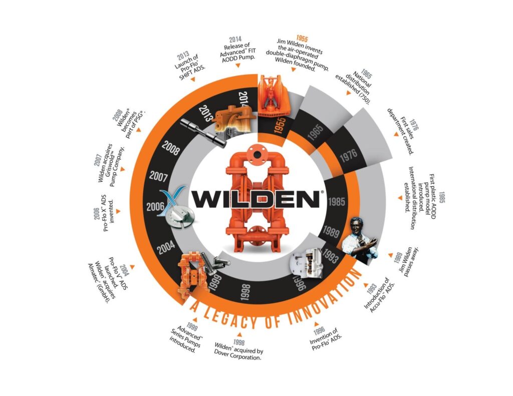WILDEN - Consistent Innovation