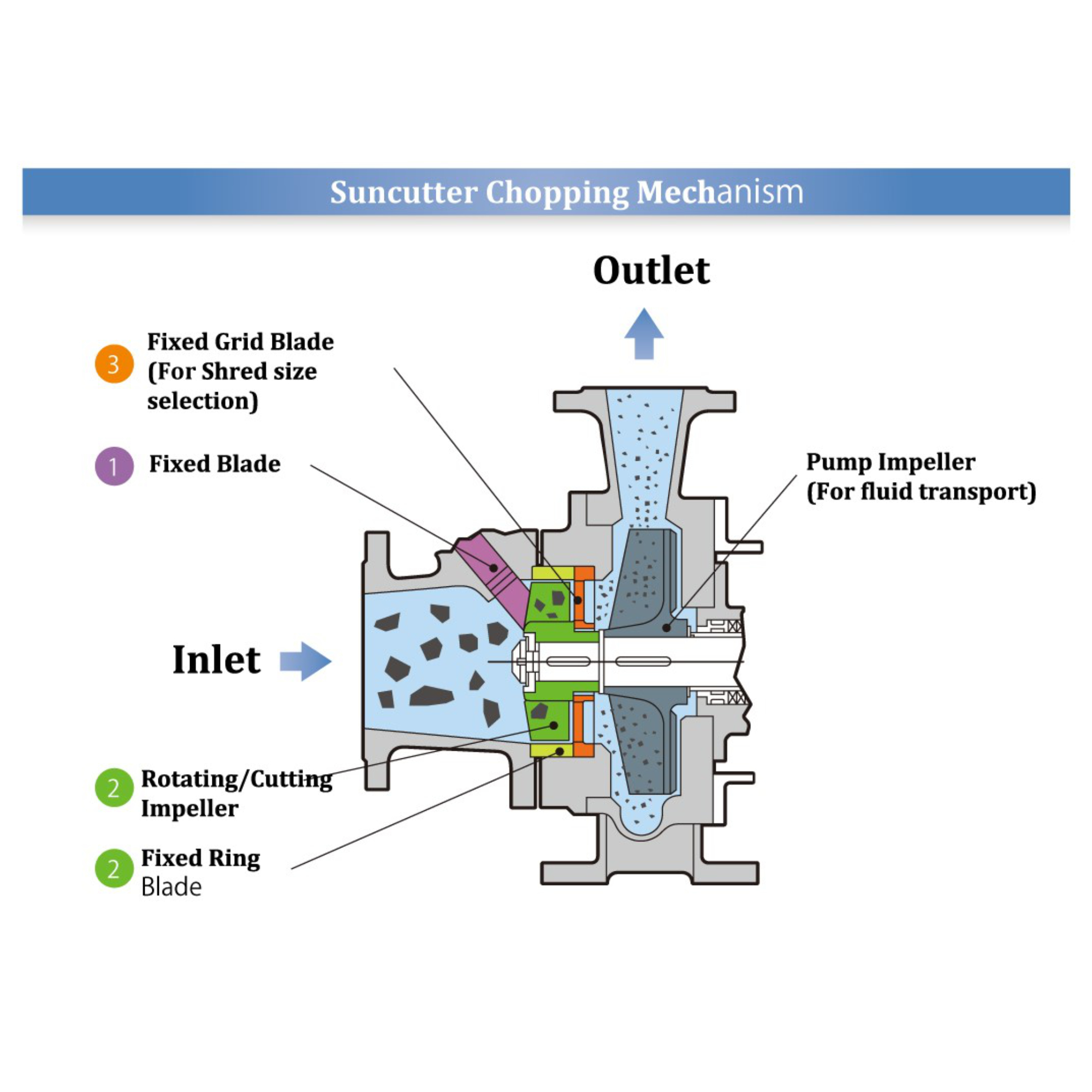 Suncutter Wet-Type Crusher 2 Nikuni Suncutter Wet Type Crusher by Pump & Valve Specialties Ltd New Zealand