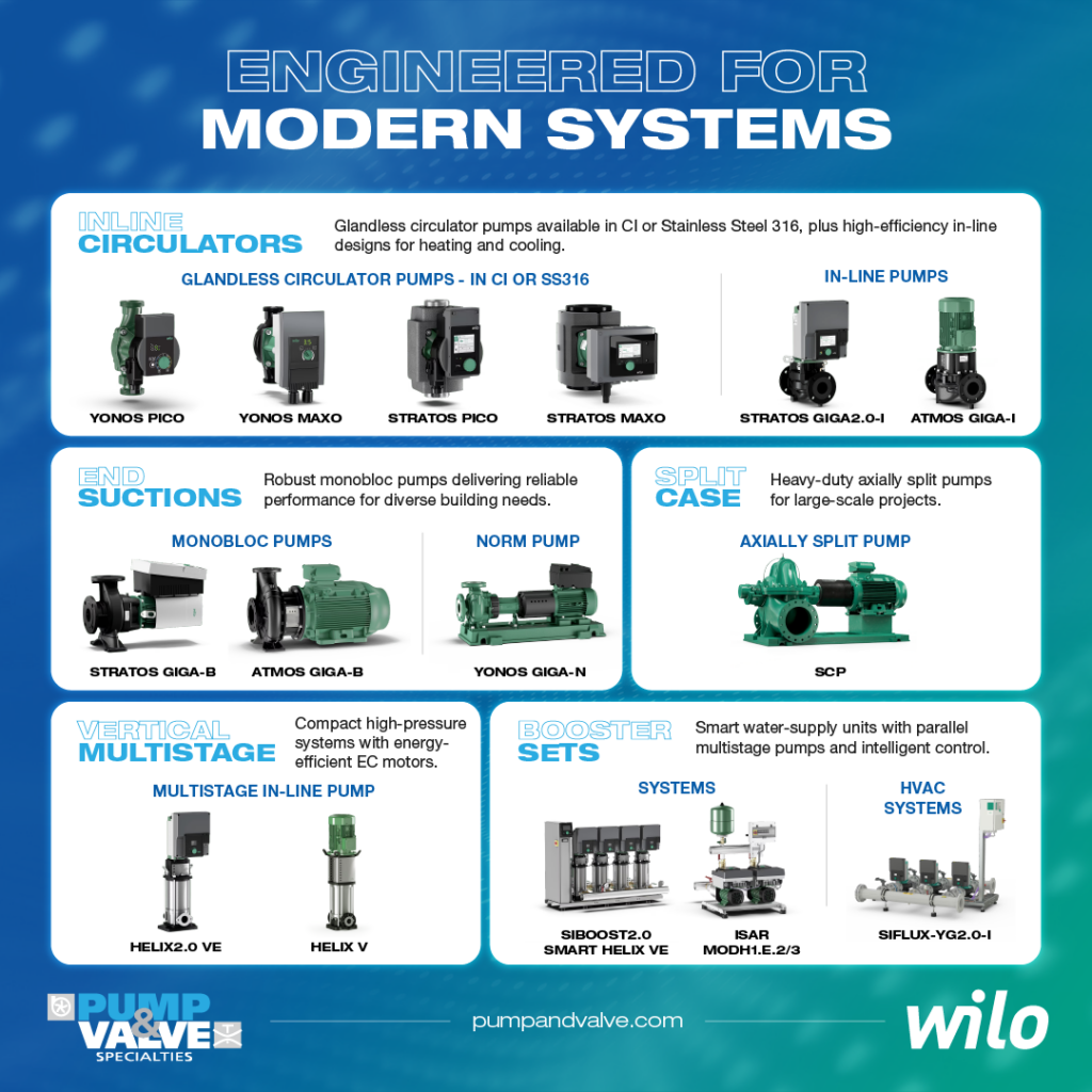 Wilo - Engineered for Modern Systems